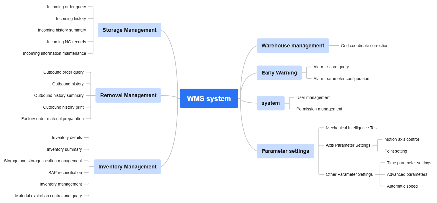 Data management Veri Yönetimi