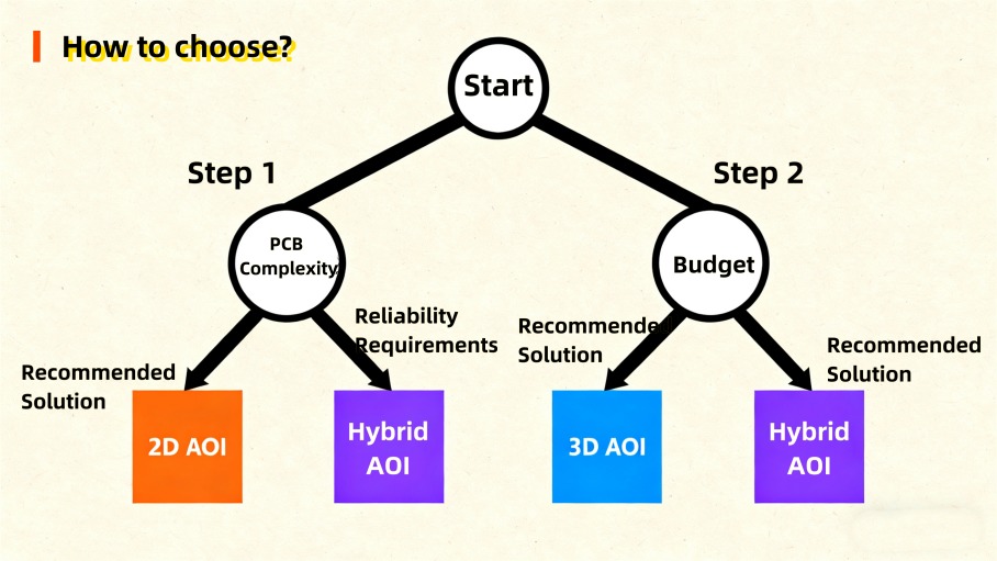 AOI Selection Guide AOI seçim kılavuzu