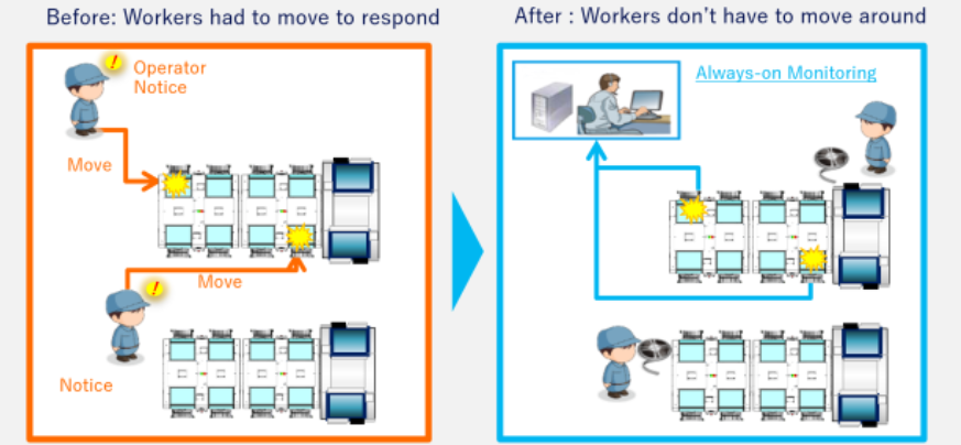 Skill-Less Labor Saving Beceri Gerektirmeden İşgücü Tasarrufu
