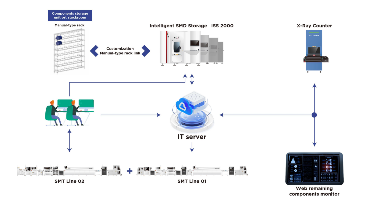 Akıllı SMD Depolama Sistemi