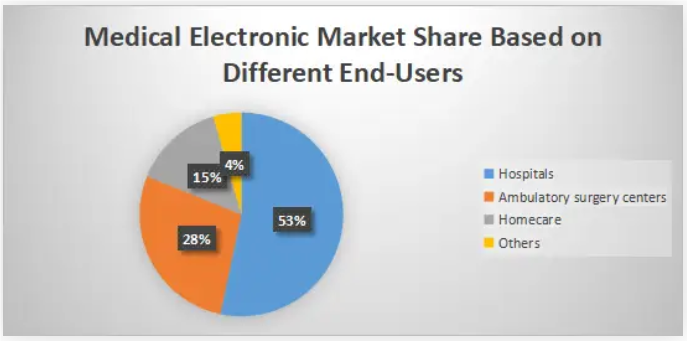 Tıbbi Elektronik Pazarı