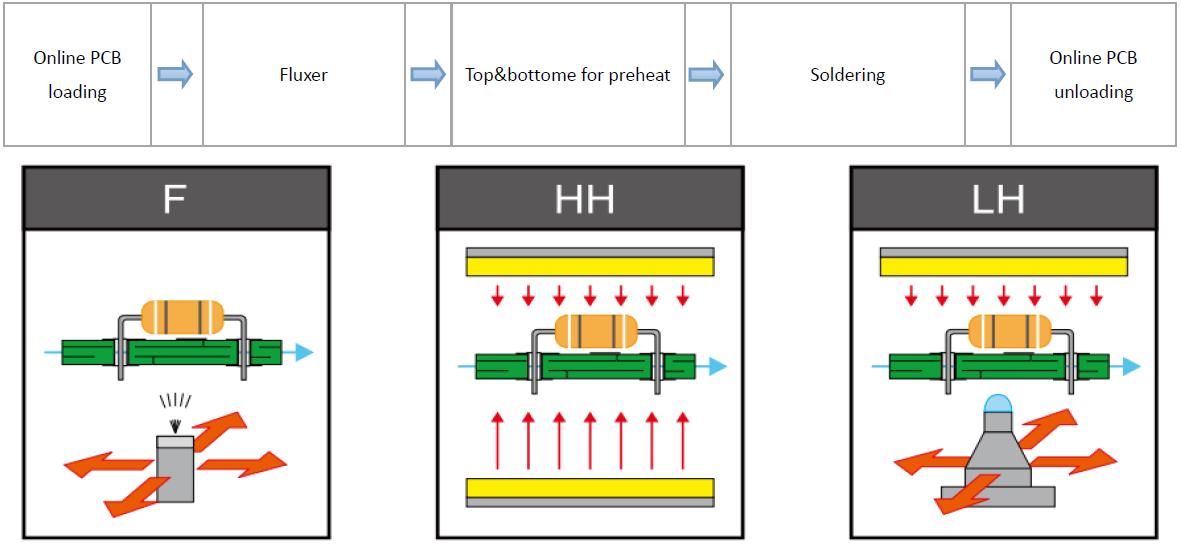 Seçici Lehimleme Dalga Makinesi PCB