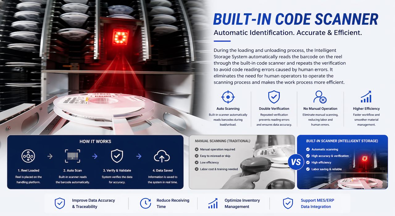 1-3 Built-In Code Scanner 1-3 Dahili Kod Tarayıcı